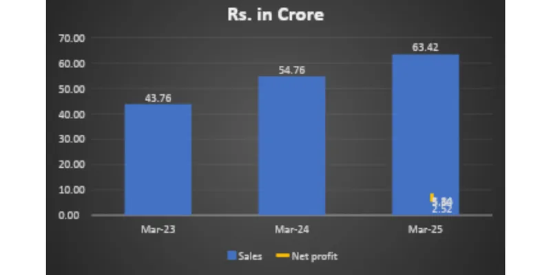 Revenue Chart